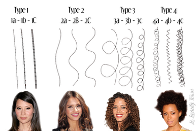 Comprendre les Types de Cheveux et leurs Besoins en Soins